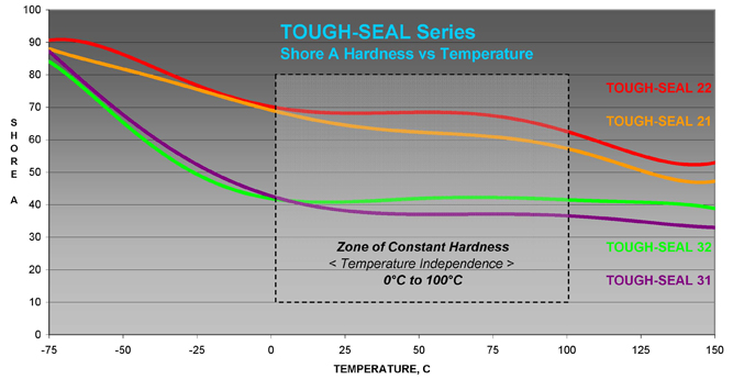 Tough_Seal_Website_Hardness_vs_Temp