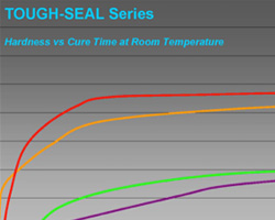 tough-seal-hardness-cure-time-graph-250x200