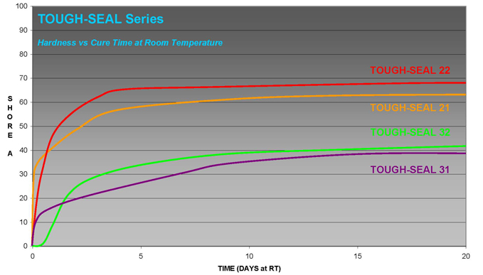 Line chart